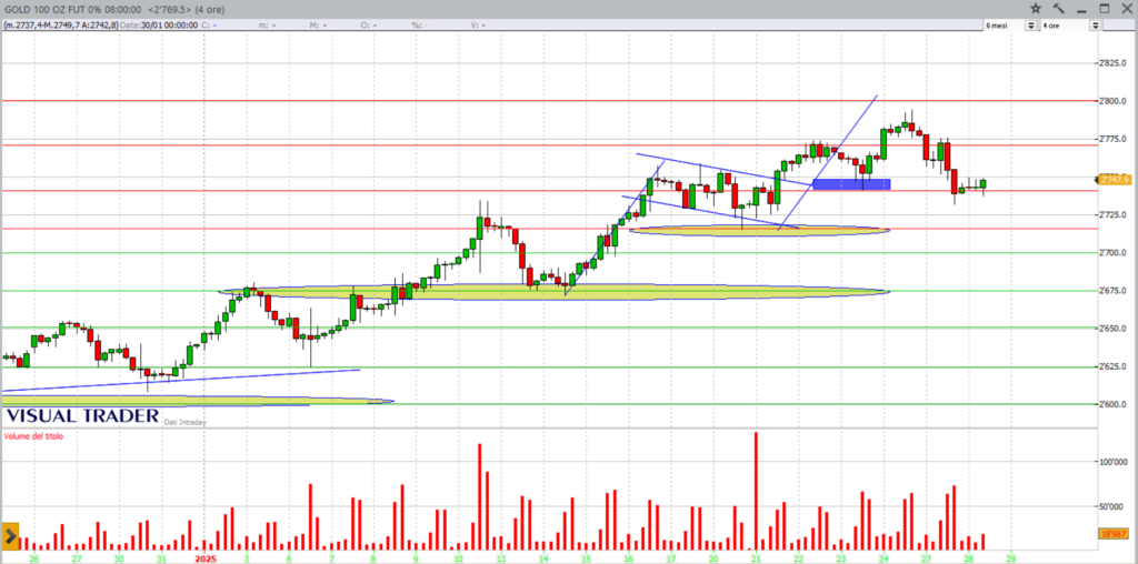 analisi tecnica grafico oro future