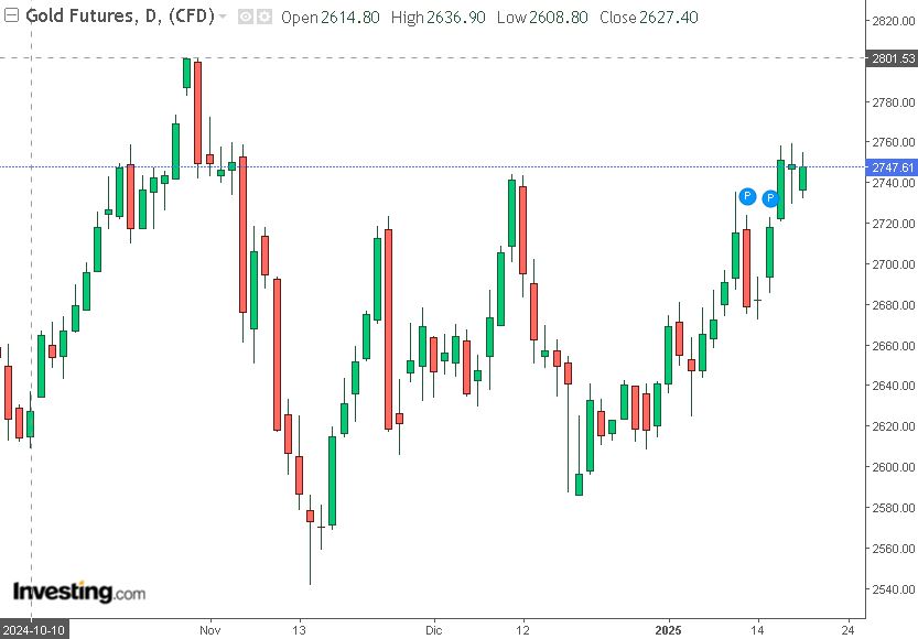 grafico future oro analisi 20-01