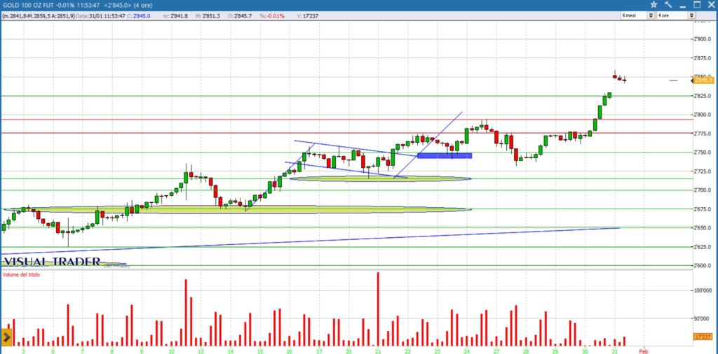 grafico future oro