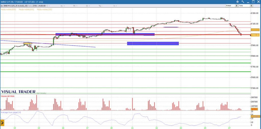 analisi grafico future sp500 27-01-2025