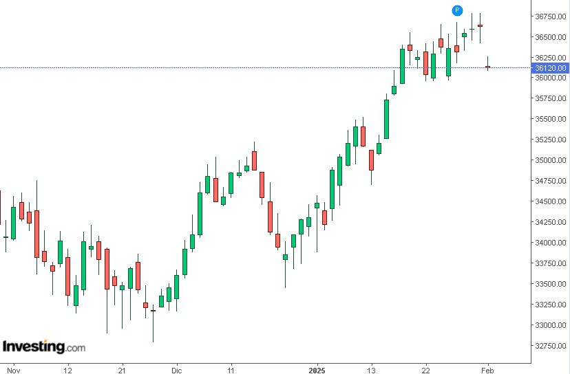 Analisi grafico Ftsemib future lunedì 3 febbraio