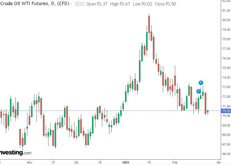 grafico future WTI 24-2-2025