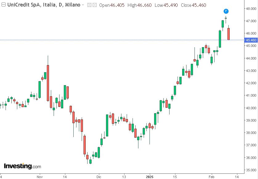 grafico azioni Unicredit