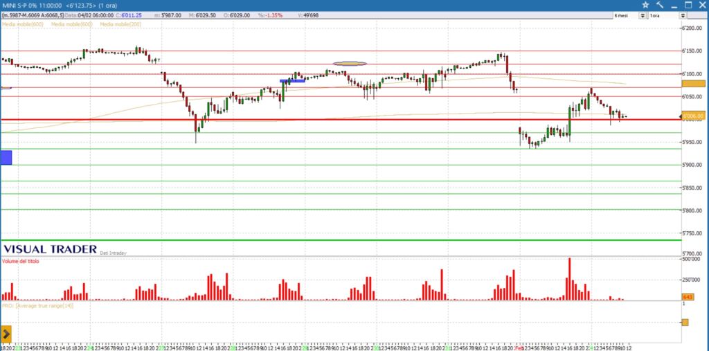 grafico future s&p500