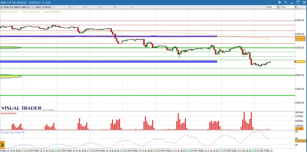 grafico sp500 future 28-02-2025