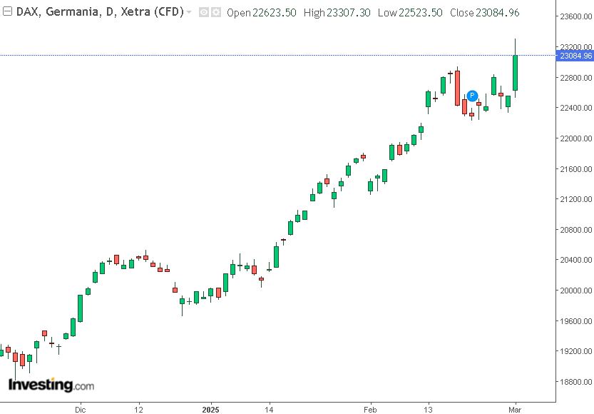 grafico Dax 03-03-2025