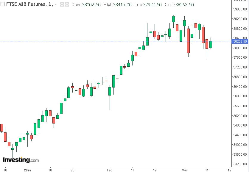 grafico future ftsemib 12-03-2025