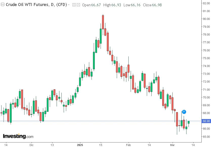 grafico future wti 12-03-2025