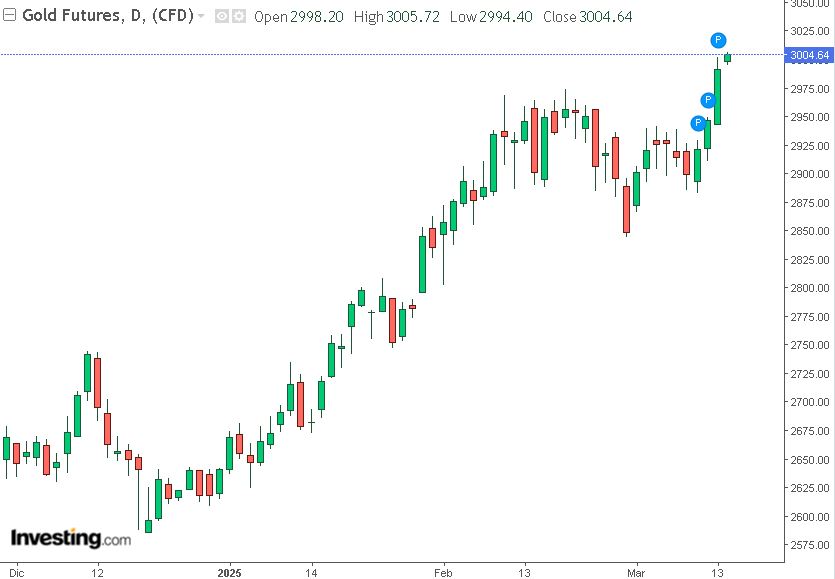 grafico future oro 14-03-2025