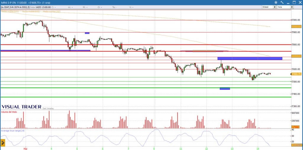 grafico future sp500 14-03